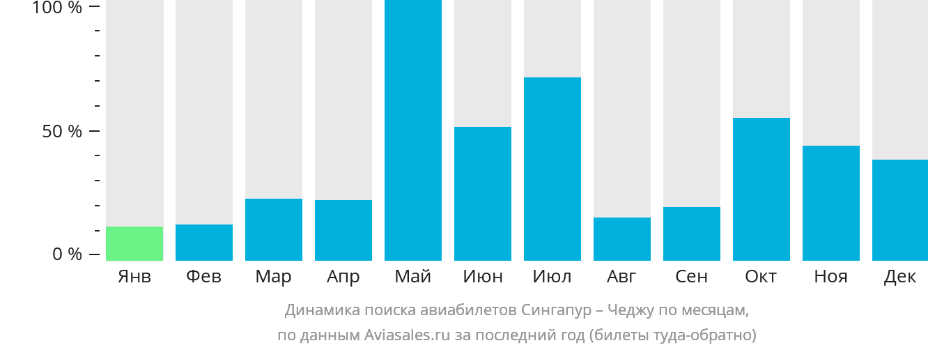 Динамика поиска авиабилетов из Сингапура в Чеджу по месяцам