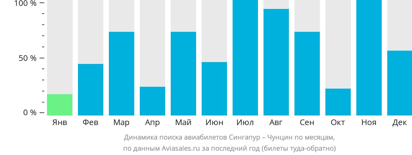 Динамика поиска авиабилетов из Сингапура в Чунцин по месяцам