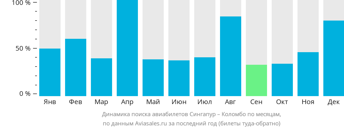 Динамика поиска авиабилетов из Сингапура в Коломбо по месяцам