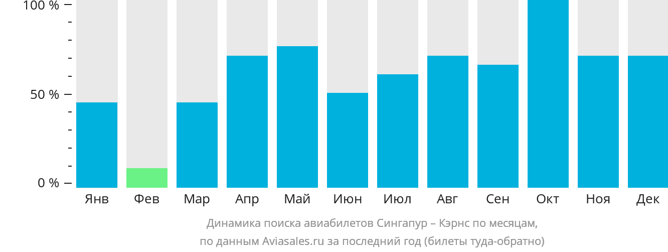 Динамика поиска авиабилетов из Сингапура в Кэрнс по месяцам