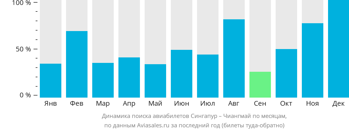 Динамика поиска авиабилетов из Сингапура в Чиангмай по месяцам