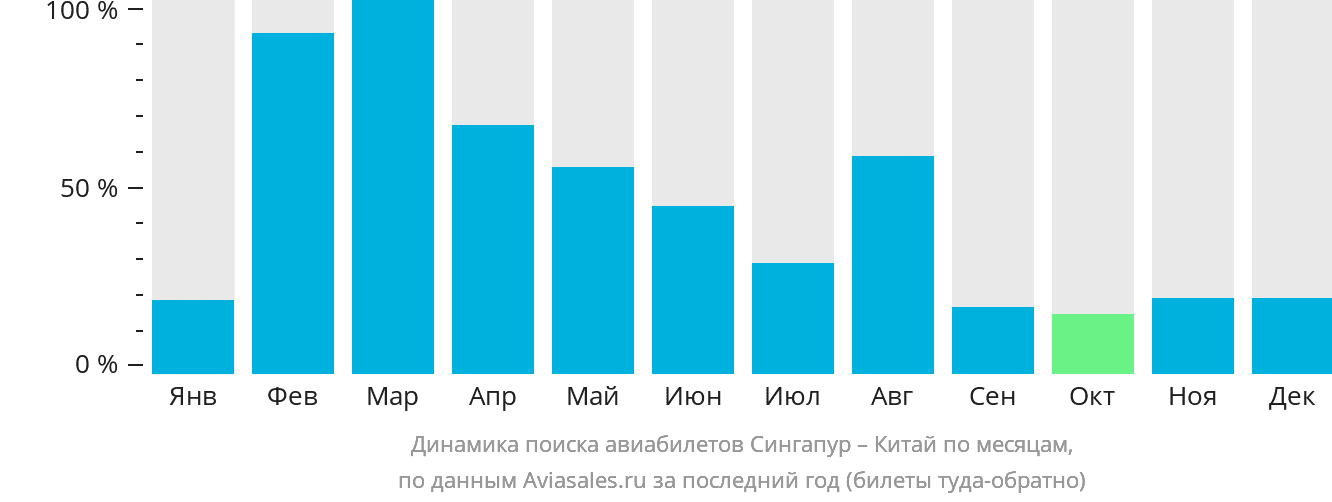 Динамика поиска авиабилетов из Сингапура в Китай по месяцам