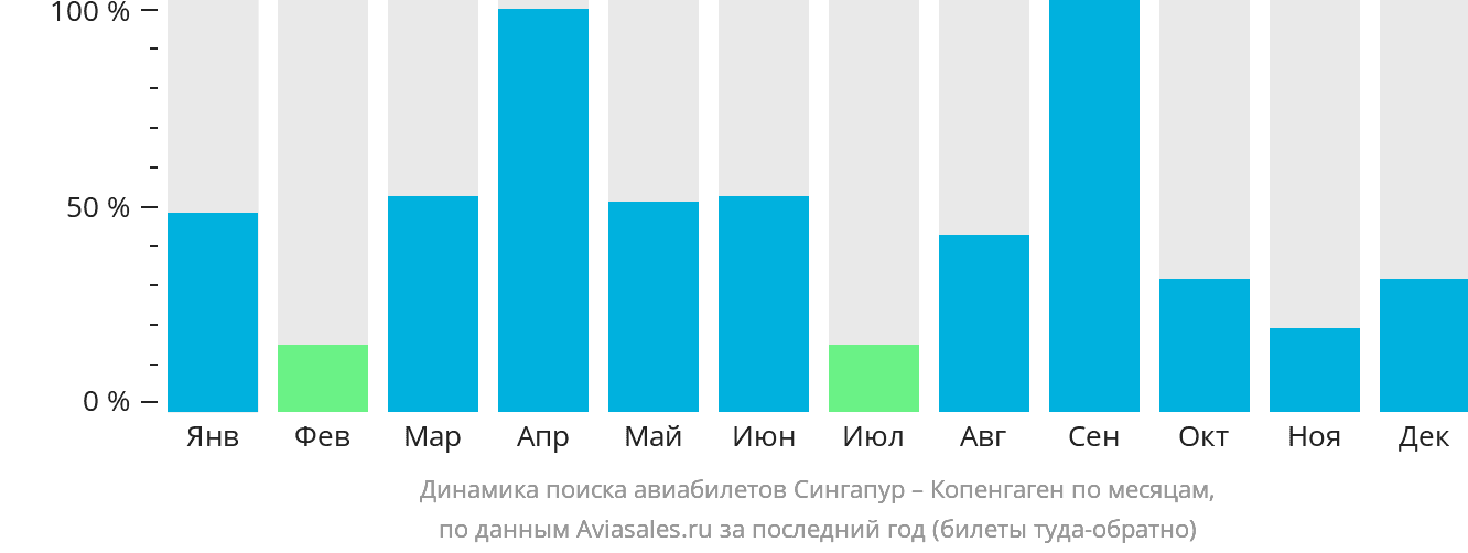 Динамика поиска авиабилетов из Сингапура в Копенгаген по месяцам