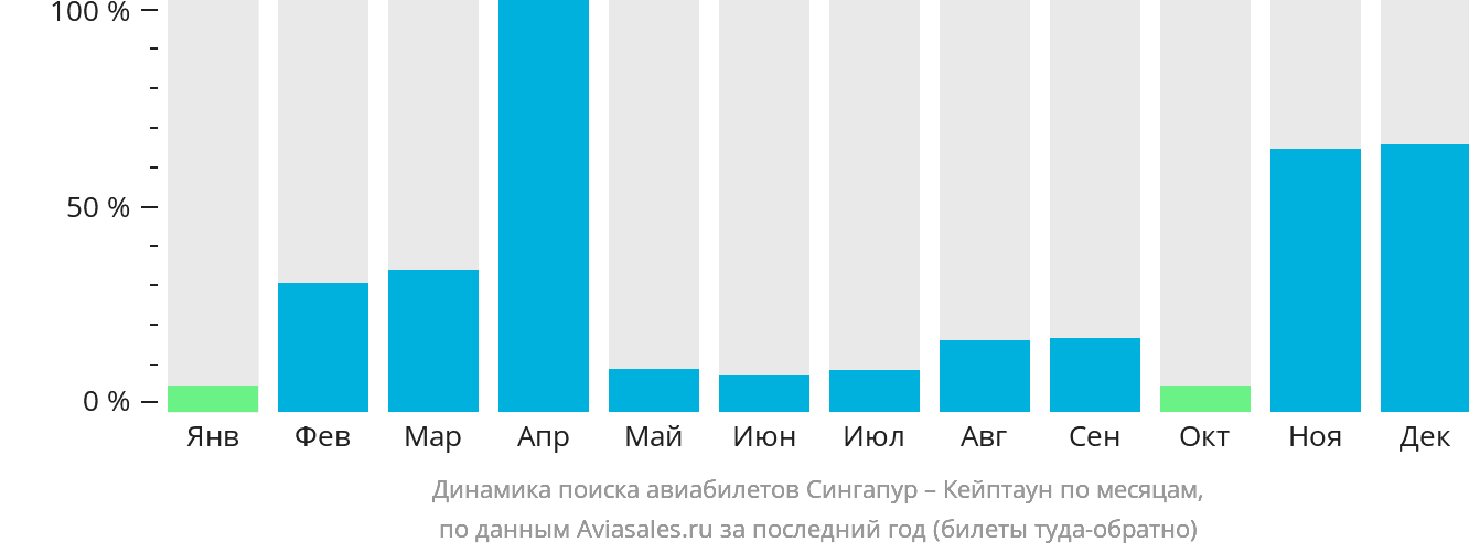Динамика поиска авиабилетов из Сингапура в Кейптаун по месяцам