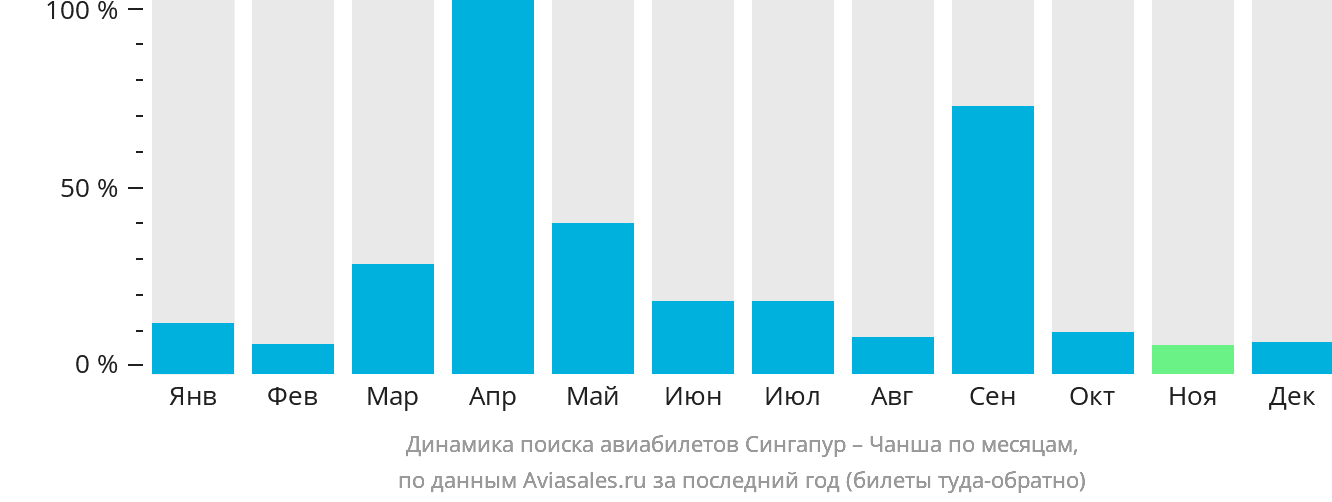 Динамика поиска авиабилетов из Сингапура в Чанша по месяцам