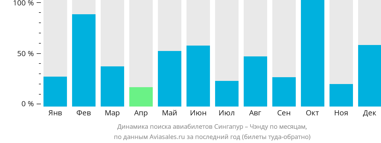 Динамика поиска авиабилетов из Сингапура в Чэнду по месяцам