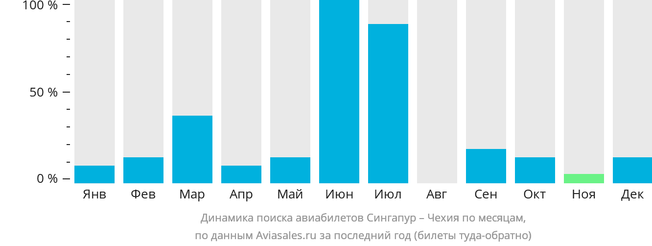 Динамика поиска авиабилетов из Сингапура в Чехию по месяцам