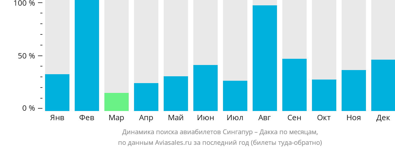Динамика поиска авиабилетов из Сингапура в Дакку по месяцам