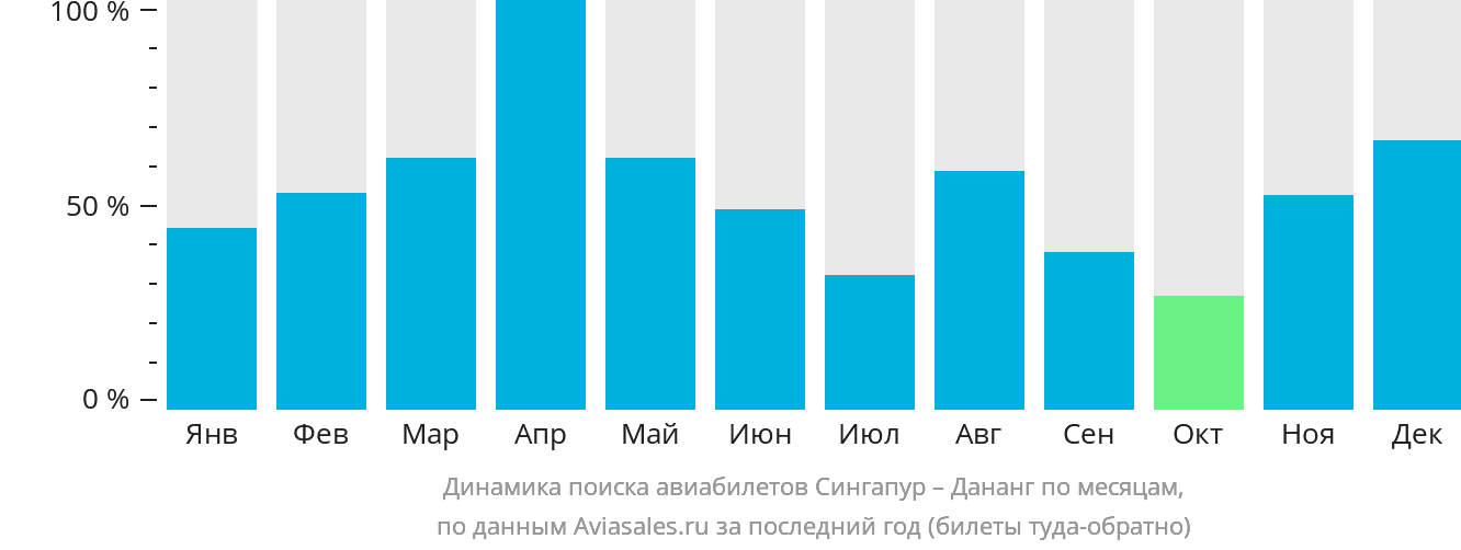 Динамика поиска авиабилетов из Сингапура в Дананг по месяцам