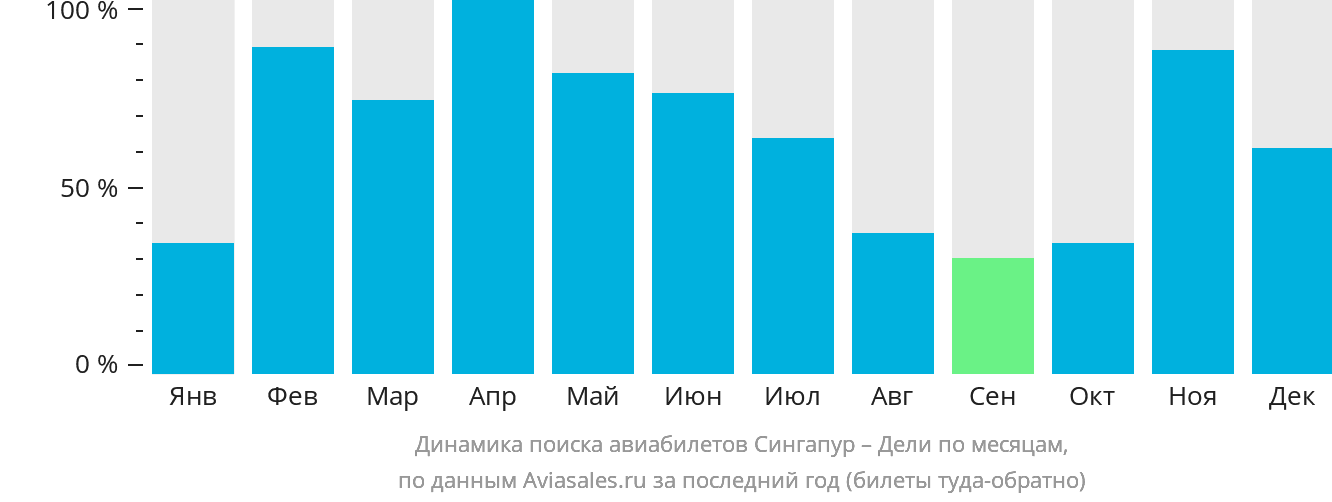 Динамика поиска авиабилетов из Сингапура в Дели по месяцам