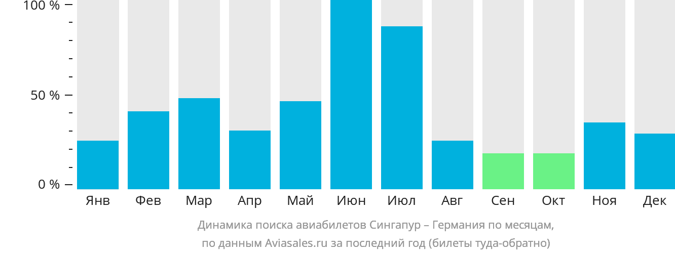 Динамика поиска авиабилетов из Сингапура в Германию по месяцам