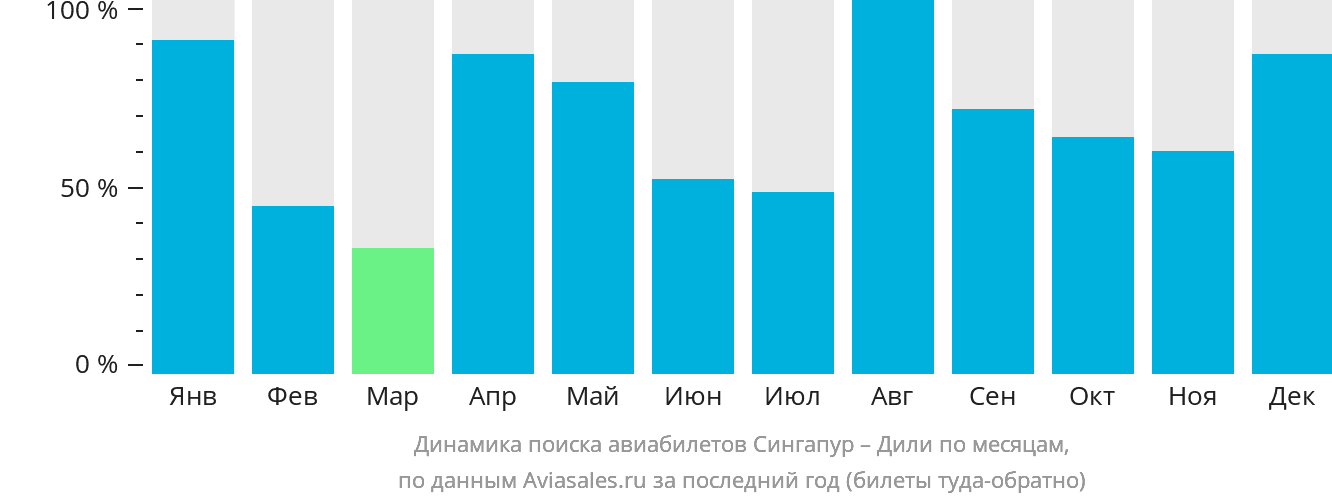 Динамика поиска авиабилетов из Сингапура в Дили по месяцам