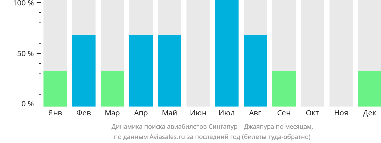 Динамика поиска авиабилетов из Сингапура в Джаяпуру по месяцам