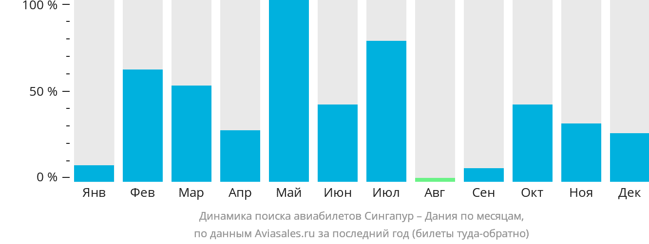 Динамика поиска авиабилетов из Сингапура в Данию по месяцам