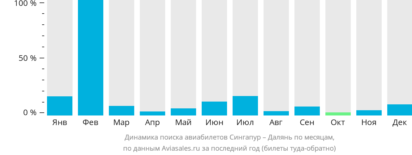 Динамика поиска авиабилетов из Сингапура в Далянь по месяцам