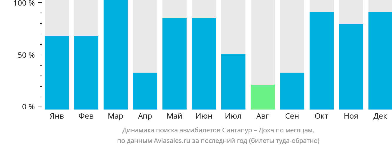Динамика поиска авиабилетов из Сингапура в Доху по месяцам