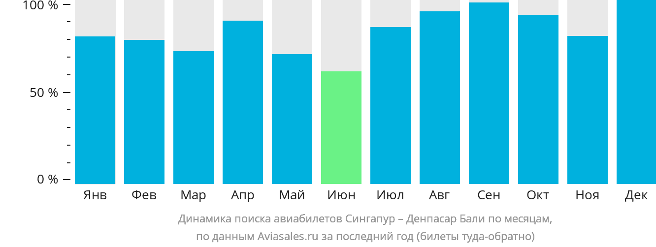 Динамика поиска авиабилетов из Сингапура в Денпасар (Бали) по месяцам