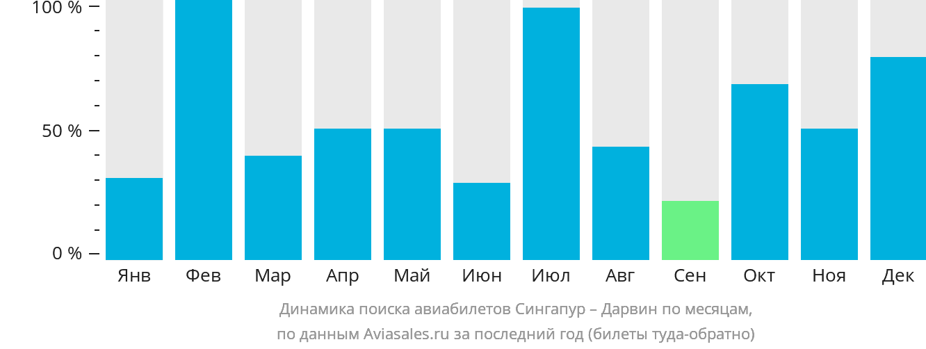 Динамика поиска авиабилетов из Сингапура в Дарвин по месяцам