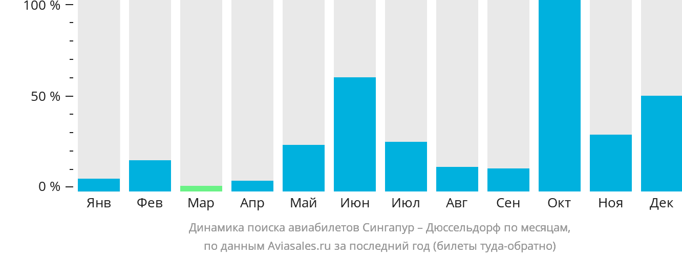 Динамика поиска авиабилетов из Сингапура в Дюссельдорф по месяцам