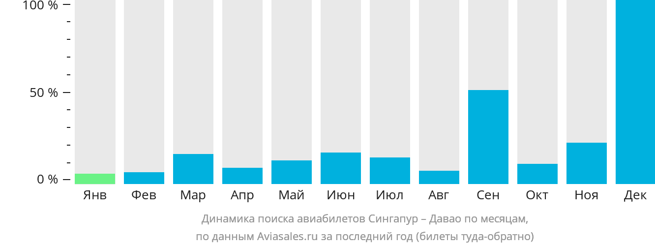 Динамика поиска авиабилетов из Сингапура в Давао по месяцам
