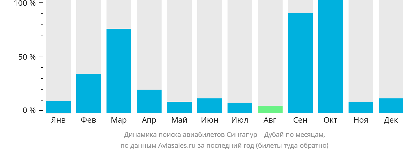 Динамика поиска авиабилетов из Сингапура в Дубай по месяцам