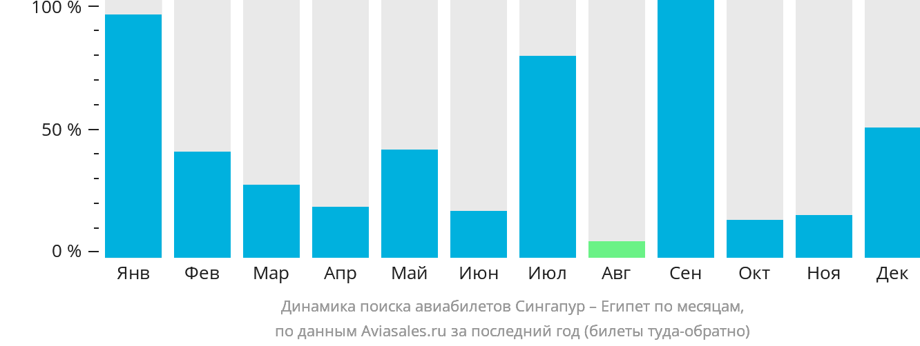 Динамика поиска авиабилетов из Сингапура в Египет по месяцам