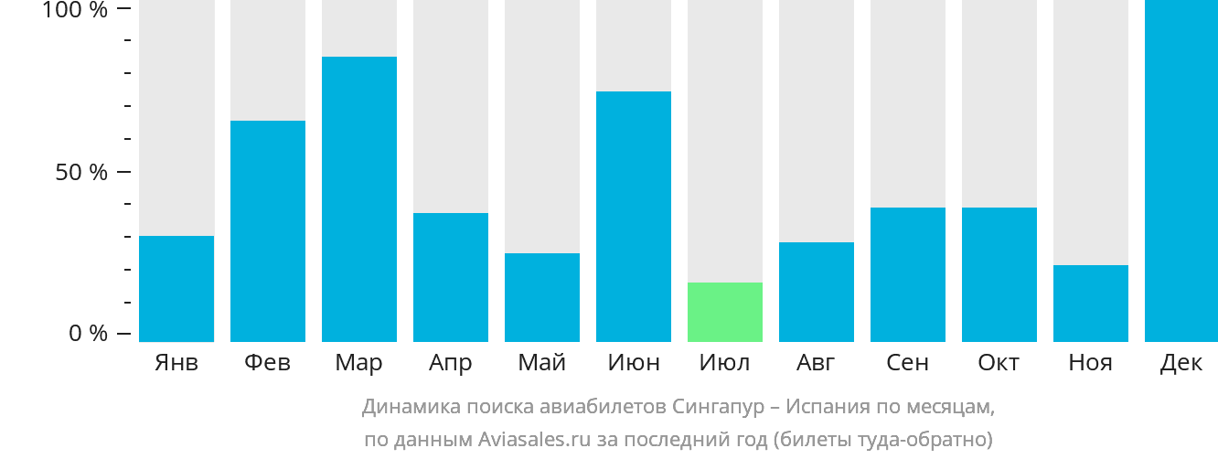 Динамика поиска авиабилетов из Сингапура в Испанию по месяцам