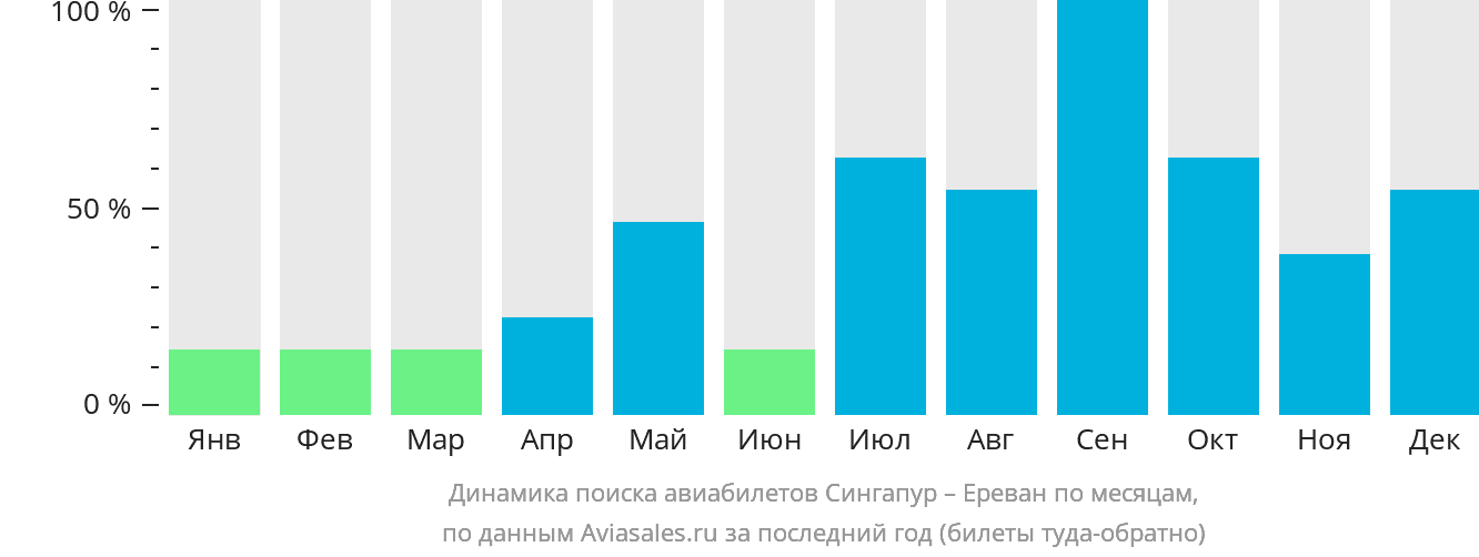 Динамика поиска авиабилетов из Сингапура в Ереван по месяцам