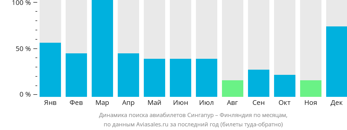 Динамика поиска авиабилетов из Сингапура в Финляндию по месяцам