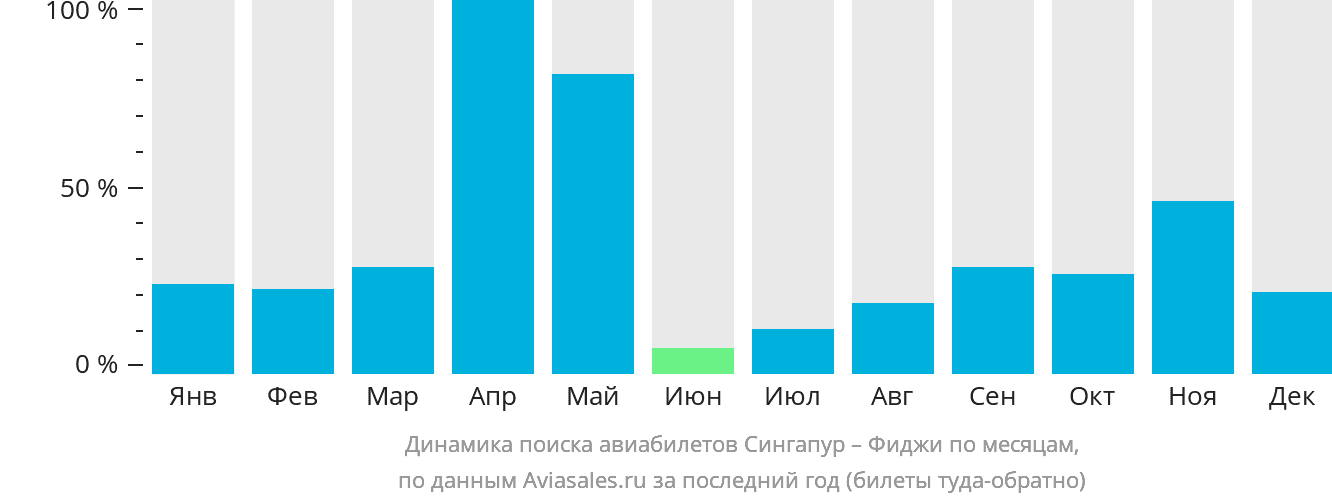 Динамика поиска авиабилетов из Сингапура на Фиджи по месяцам