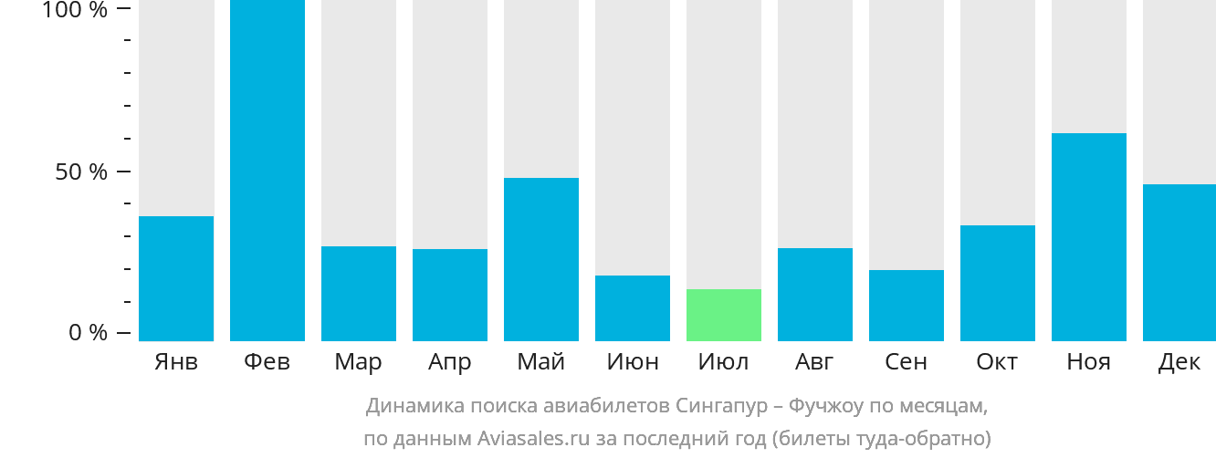 Динамика поиска авиабилетов из Сингапура в Фучжоу по месяцам