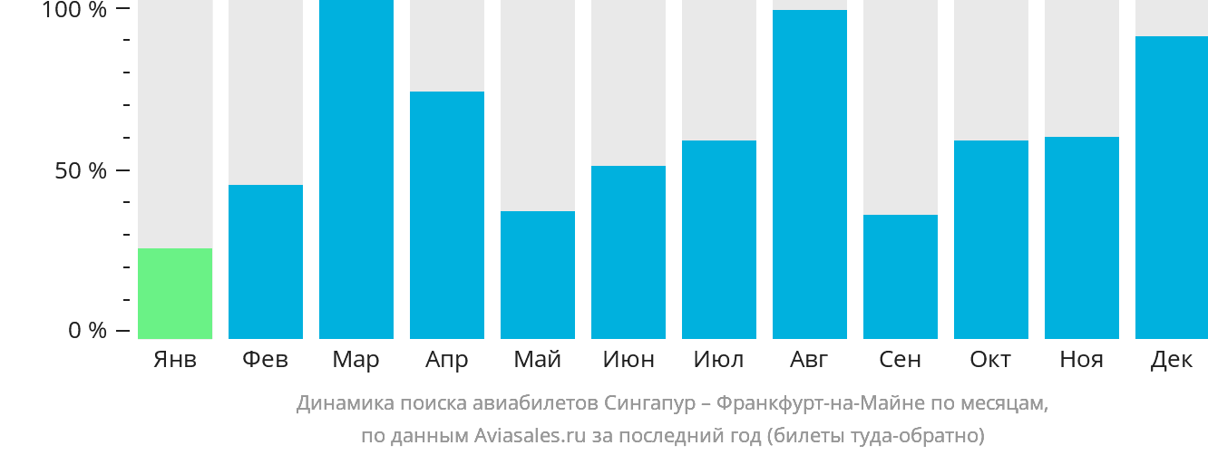 Динамика поиска авиабилетов из Сингапура во Франкфурт-на-Майне по месяцам