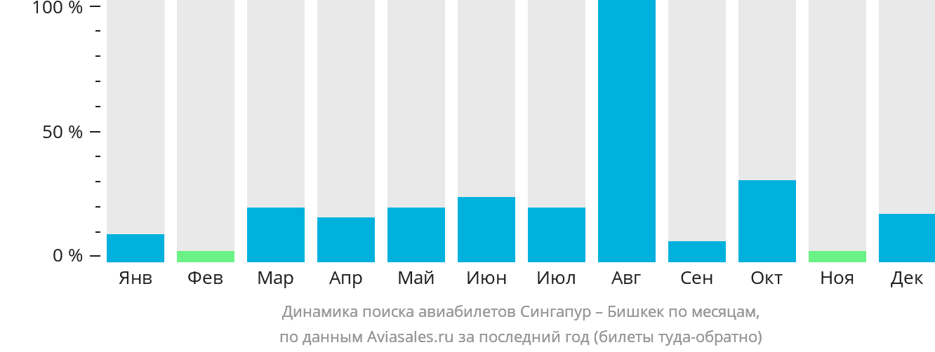 Динамика поиска авиабилетов из Сингапура в Бишкек по месяцам