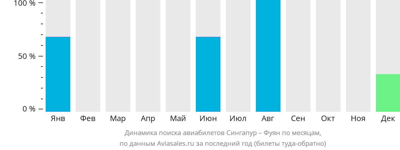 Динамика поиска авиабилетов из Сингапура в Фуян по месяцам