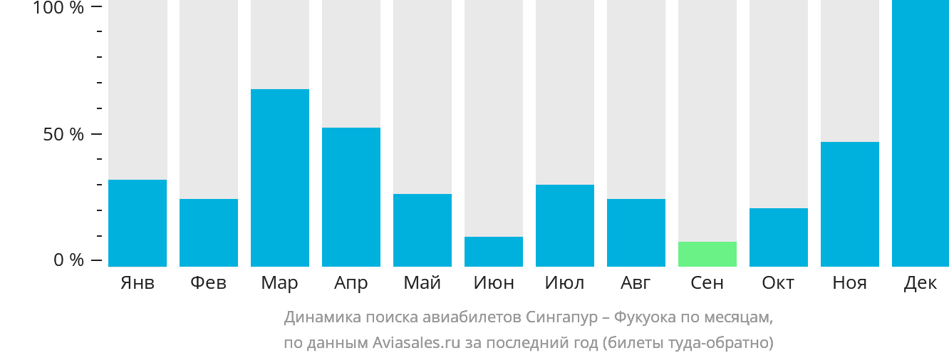 Динамика поиска авиабилетов из Сингапура в Фукуоку по месяцам