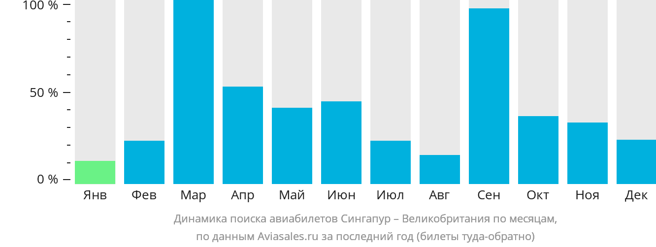 Динамика поиска авиабилетов из Сингапура в Великобританию по месяцам