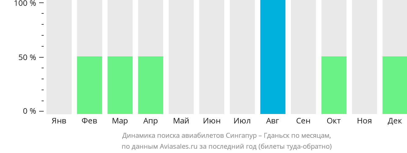 Динамика поиска авиабилетов из Сингапура в Гданьск по месяцам
