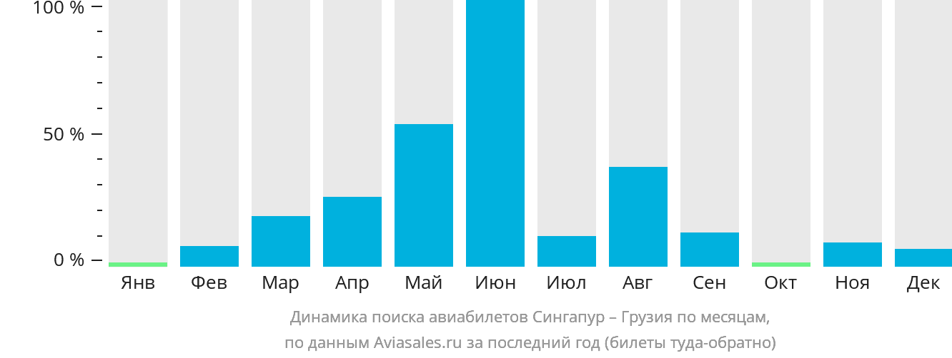 Динамика поиска авиабилетов из Сингапура в Грузию по месяцам