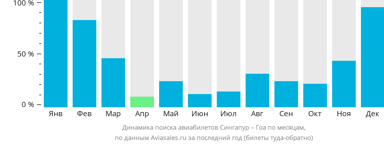 Динамика поиска авиабилетов из Сингапура в Гоа по месяцам