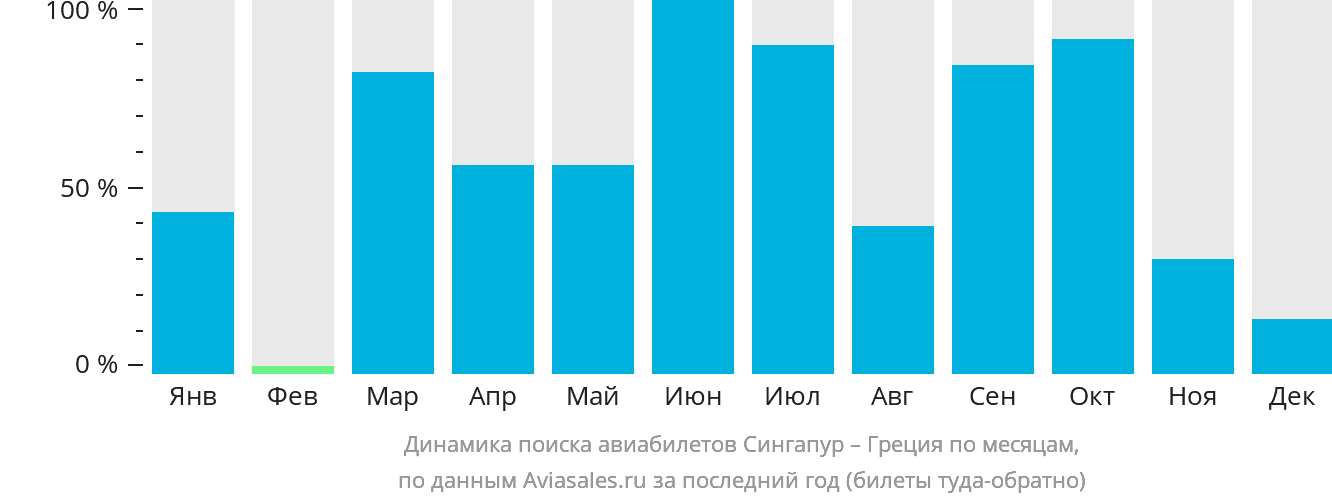 Динамика поиска авиабилетов из Сингапура в Грецию по месяцам
