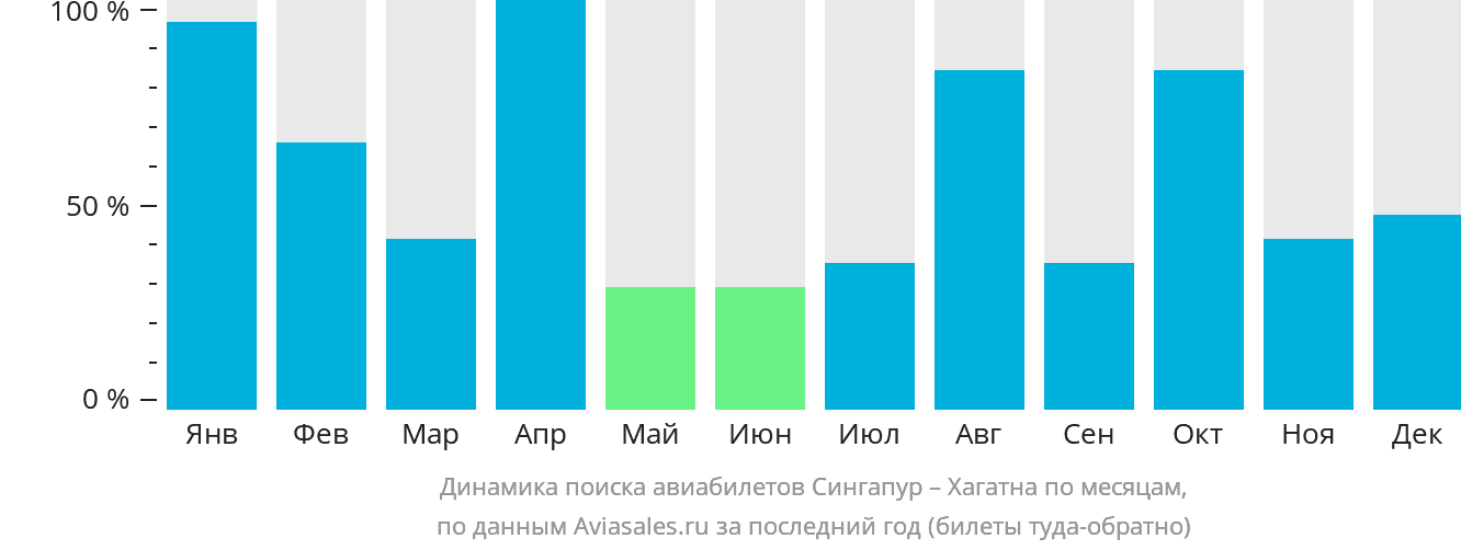 Динамика поиска авиабилетов из Сингапура в Хагатну по месяцам