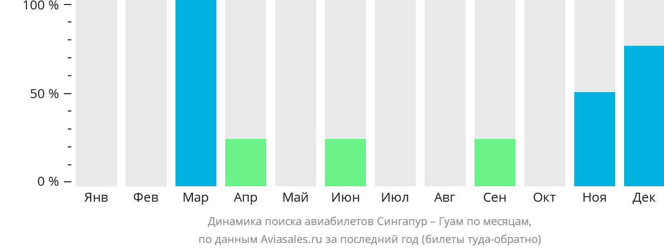 Динамика поиска авиабилетов из Сингапура в Гуам по месяцам