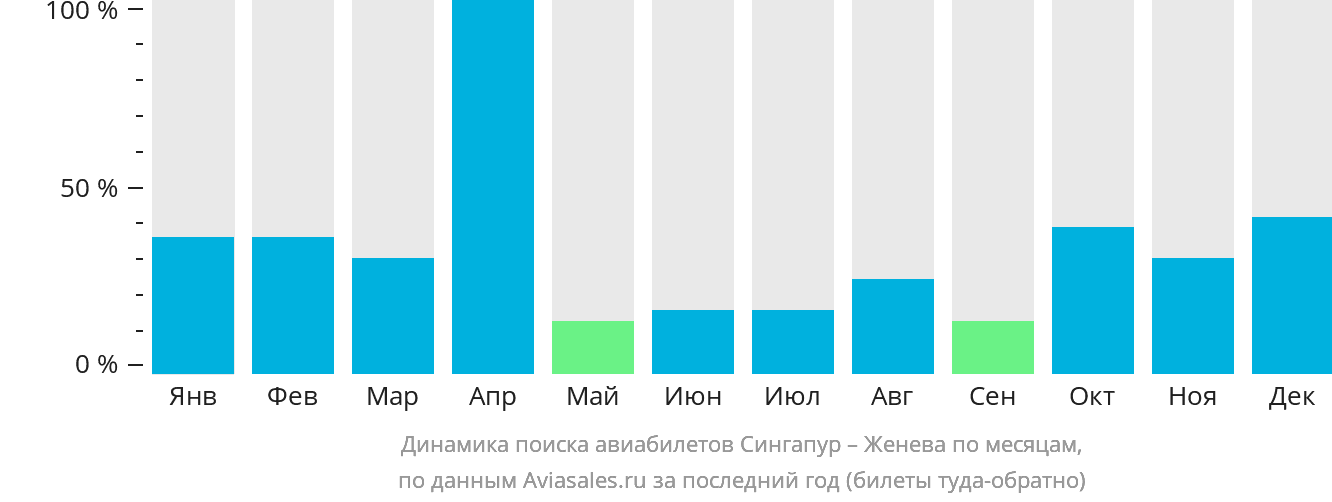 Динамика поиска авиабилетов из Сингапура в Женеву по месяцам