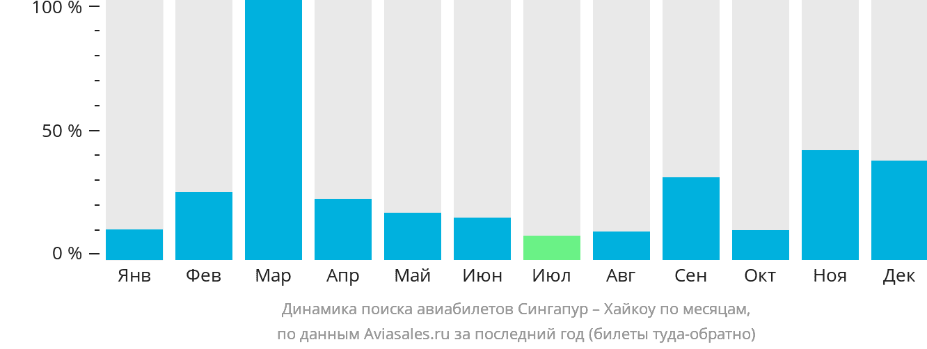 Динамика поиска авиабилетов из Сингапура в Хайкоу по месяцам