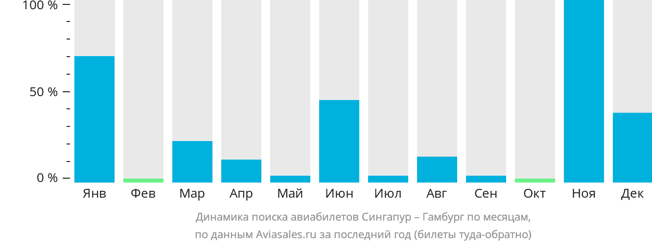 Динамика поиска авиабилетов из Сингапура в Гамбург по месяцам