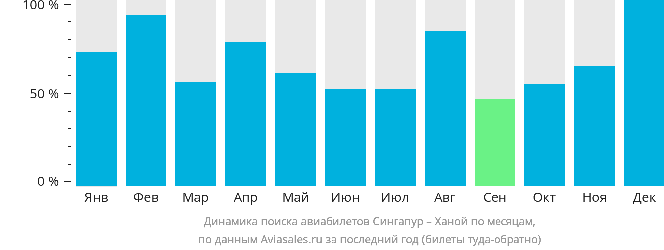 Динамика поиска авиабилетов из Сингапура в Ханой по месяцам