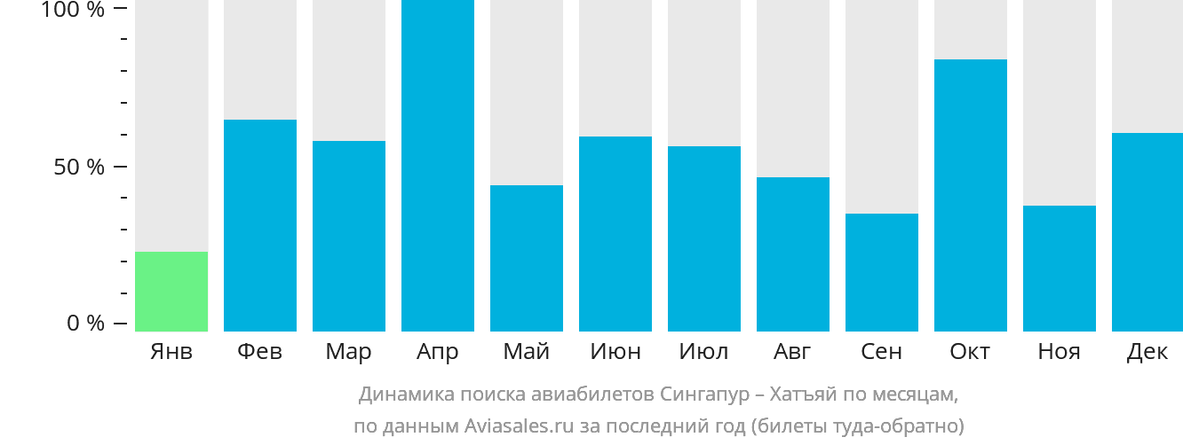 Динамика поиска авиабилетов из Сингапура в Хатъяй по месяцам