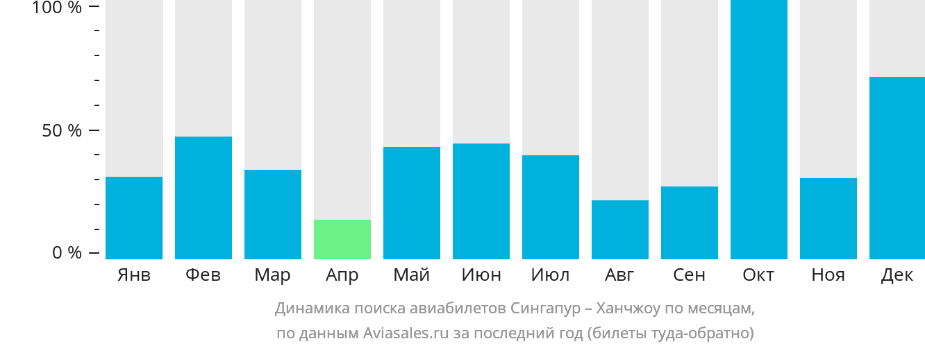 Динамика поиска авиабилетов из Сингапура в Ханчжоу по месяцам