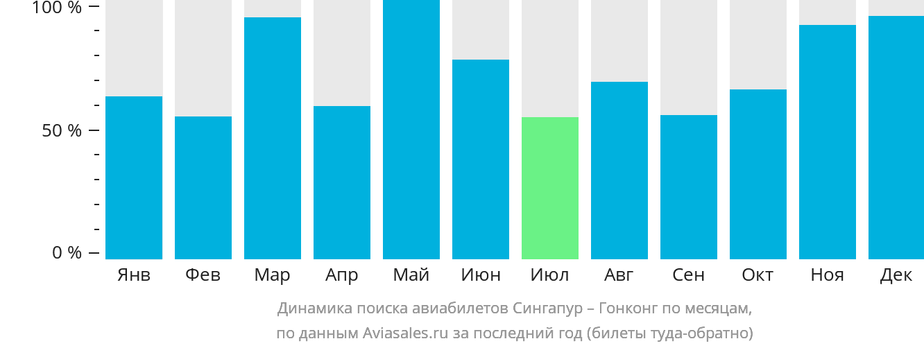 Динамика поиска авиабилетов из Сингапура в Гонконг по месяцам