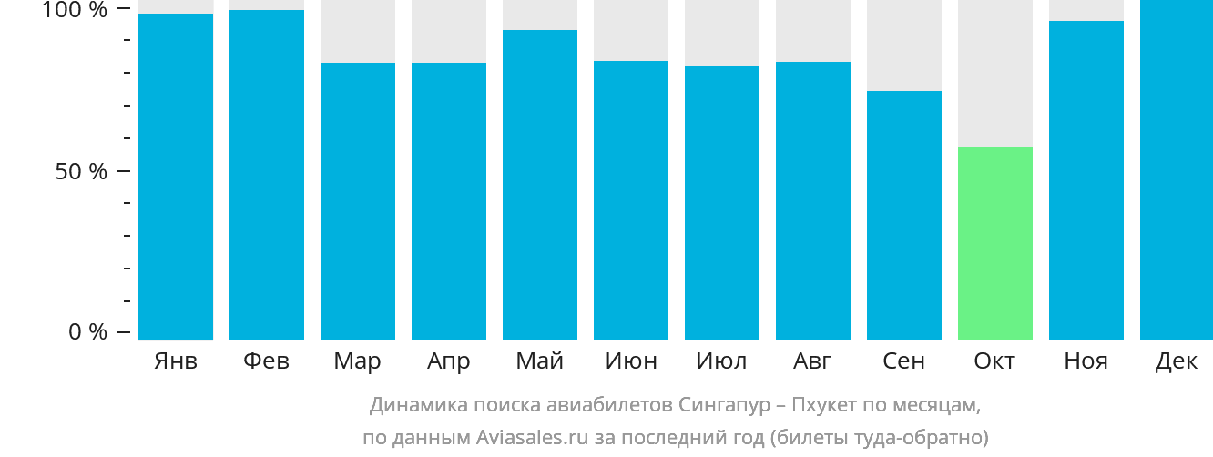 Динамика поиска авиабилетов из Сингапура на Пхукет по месяцам